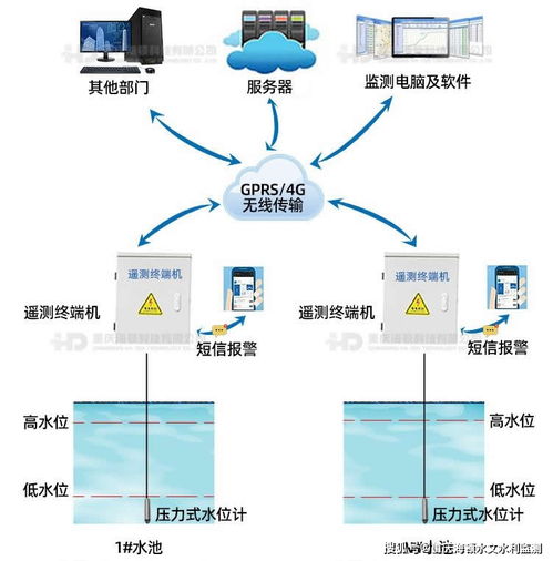 高位水池监测水位系统水资源解决方案