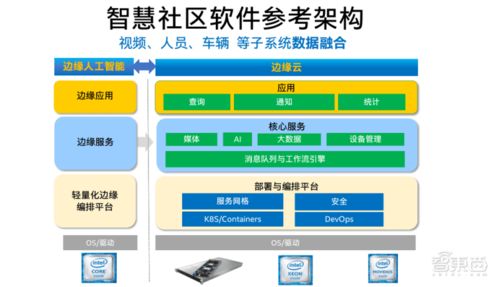 发力城市精细化治理,英特尔推智慧社区解决方案参考架构