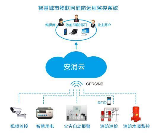 城市消防物联网管理系统 安消云智慧消防物联网系统