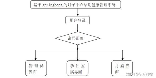 计算机毕业设计springboot月子中心信息管理系统915bg9